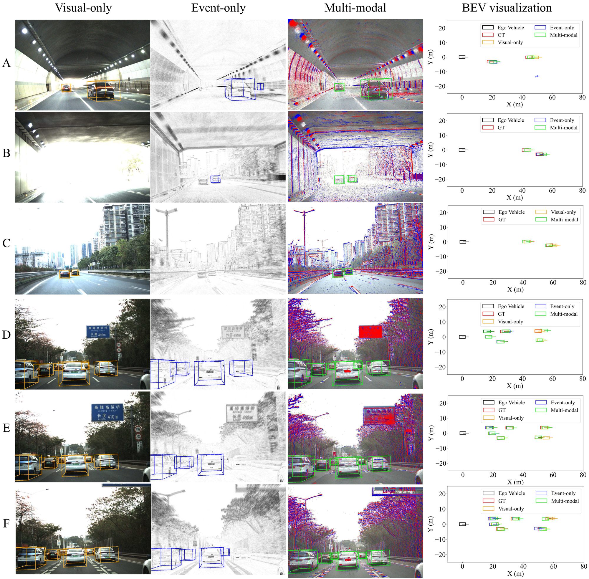 3D vehicle detection BEV results comparing visual-only, event-only, and fusion approaches
