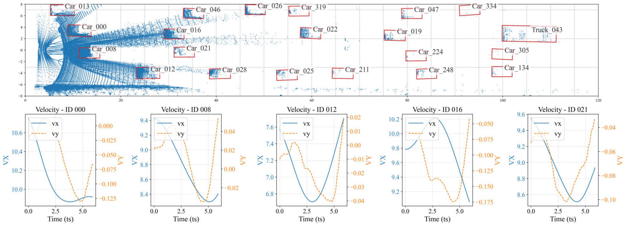 BEV visualization of LiDAR point cloud with annotated 3D bounding boxes and velocity curves