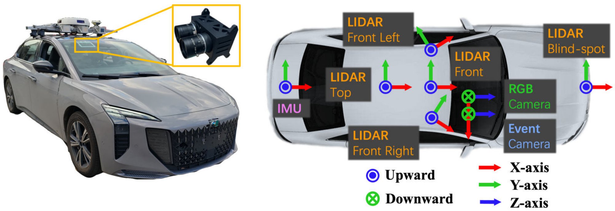 Sensor configuration for the eAP dataset showing the vehicle with mounted cameras and LiDAR sensors